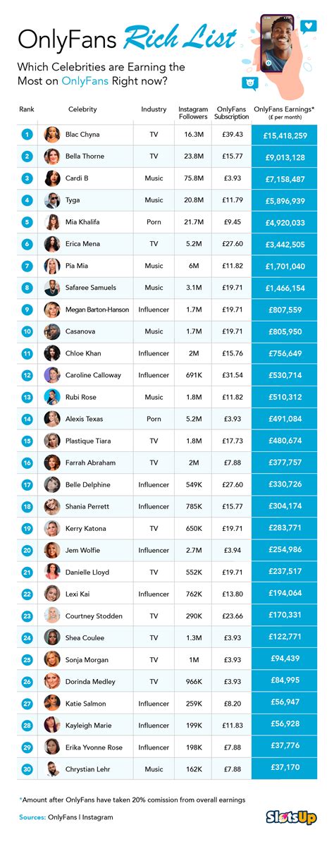 Top 25 OnlyFans top earners: How much money do。